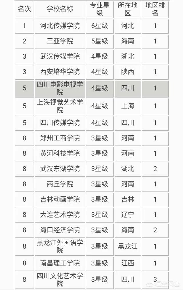 四川传媒学院怎么样?