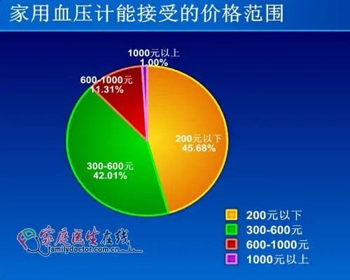 教你家用血压计如何选