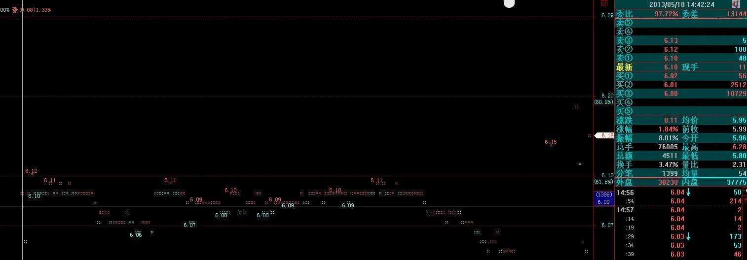 600099、股票新手求高手解答！