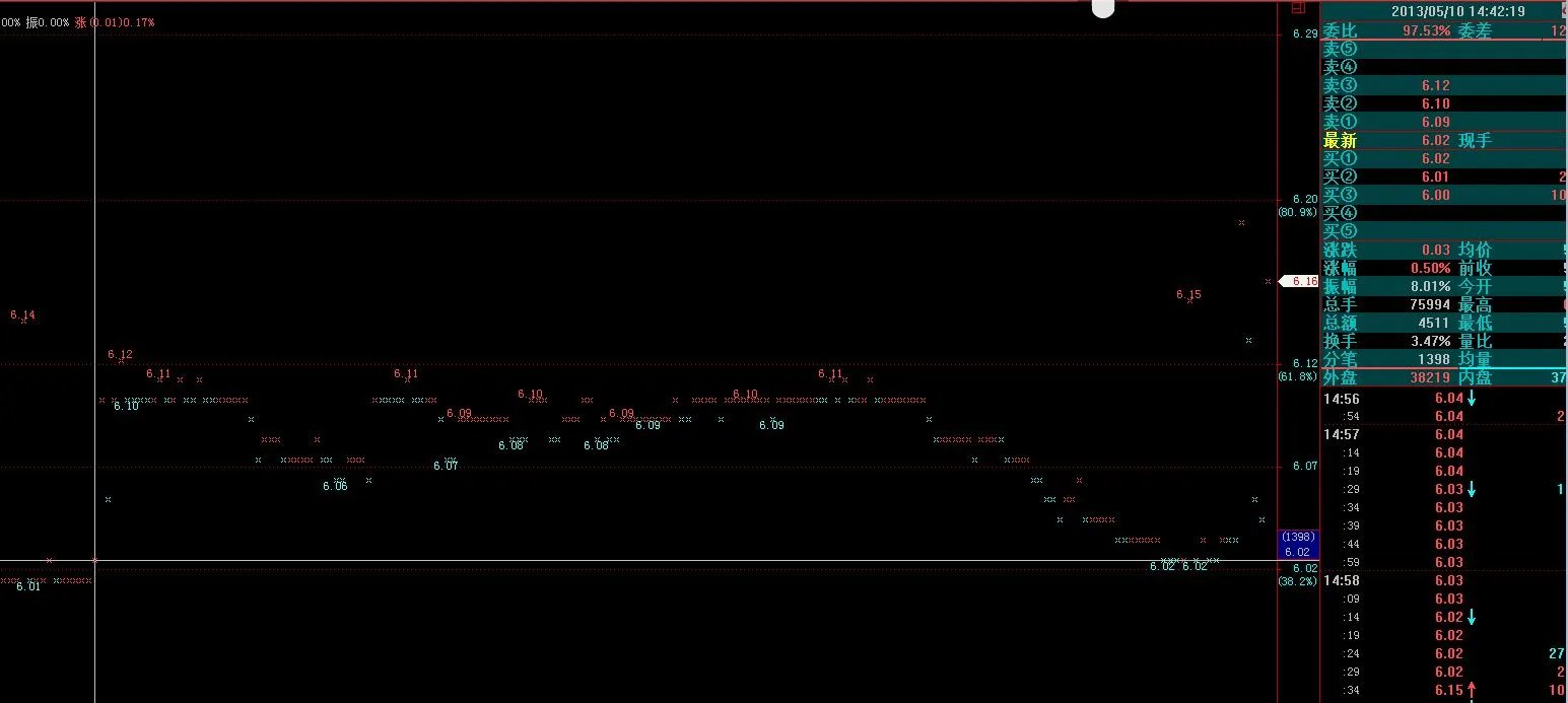 600099、股票新手求高手解答！