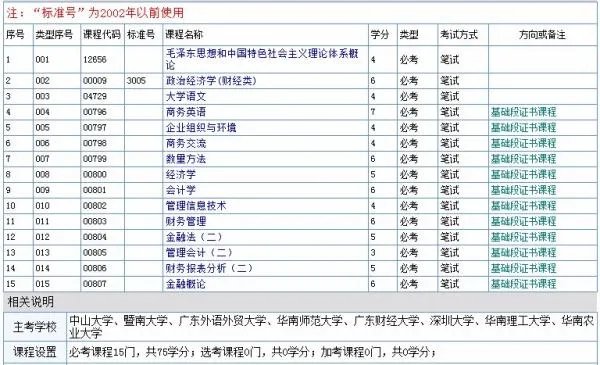 自考金融管理专业都考什么科目？