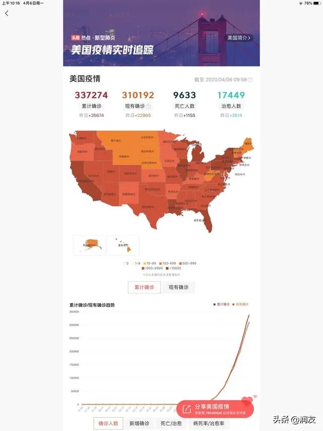 美国新增确诊减少了