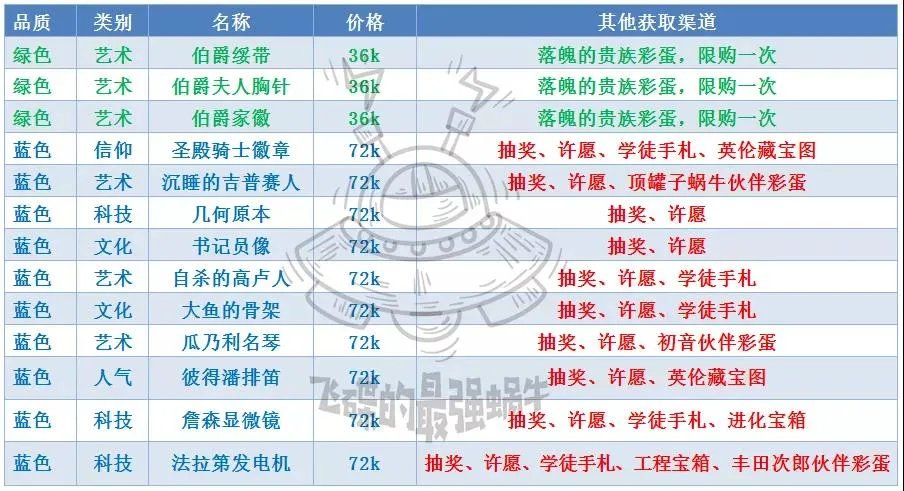 最强蜗牛落魄贵族攻略汇总 落魄贵族贵重品分类、取舍与觉醒共鸣指南