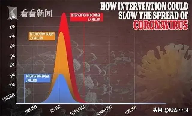 美国新增确诊减少了