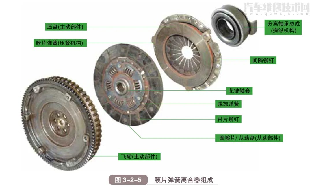 汽车离合器的工作原理组成结构（图解）