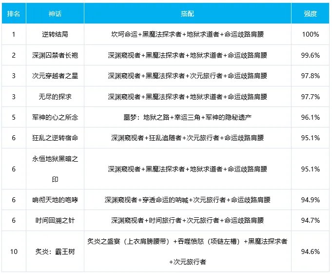 DNF剑魔奥兹玛神话排名
