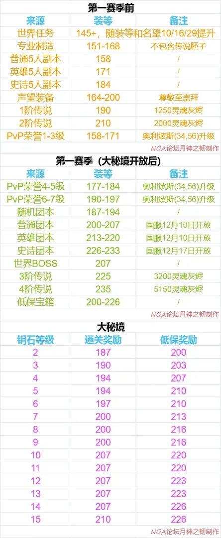 《魔兽世界》装备等级和来源一览表