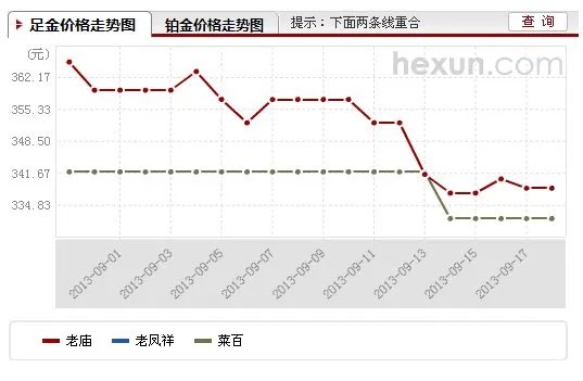 周生生今天金价
