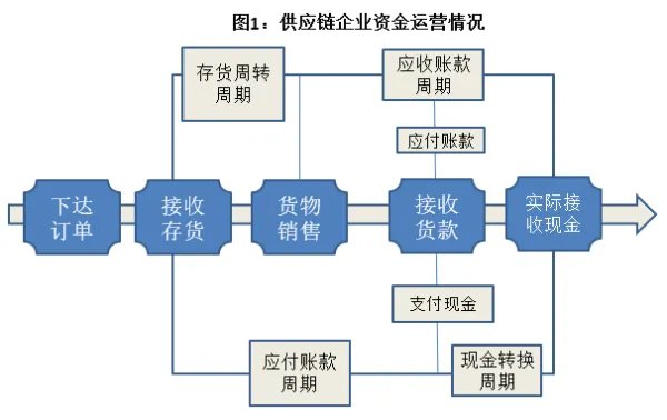 关于供应链金融是什么意思？