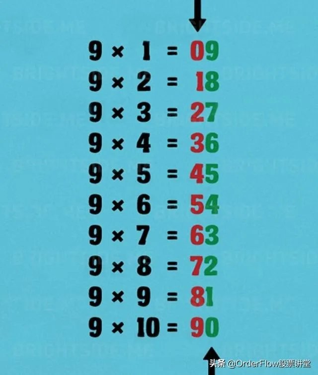 如何快速算数？