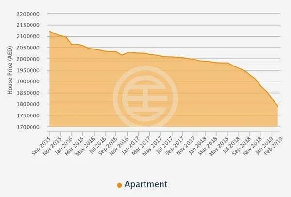 迪拜房价降价了吗
