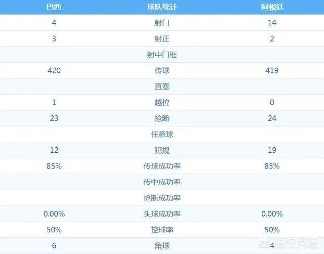 巴西2-0战胜阿根廷,挺进美洲杯决赛,是不是冠军已经稳了,你怎么看?