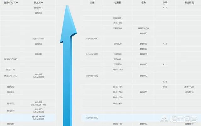 苹果a9相当于骁龙多少?有何依据?