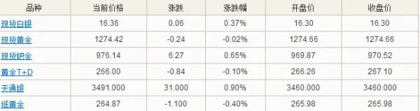 黄金铂金白金价格查询