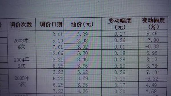 2003年93号汽油多少钱一升？