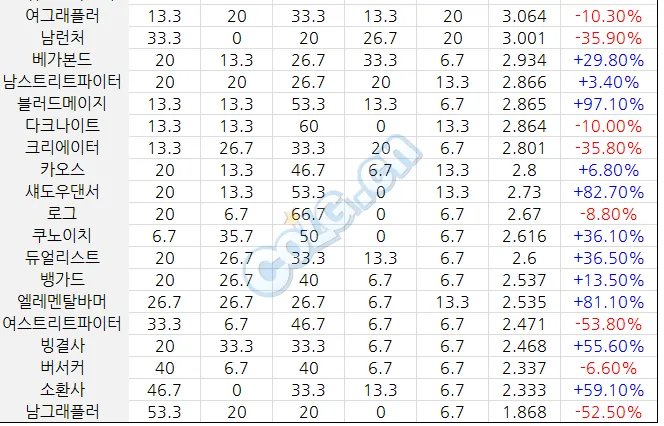 韩服全职业最新排行榜 职业受欢迎程度评分