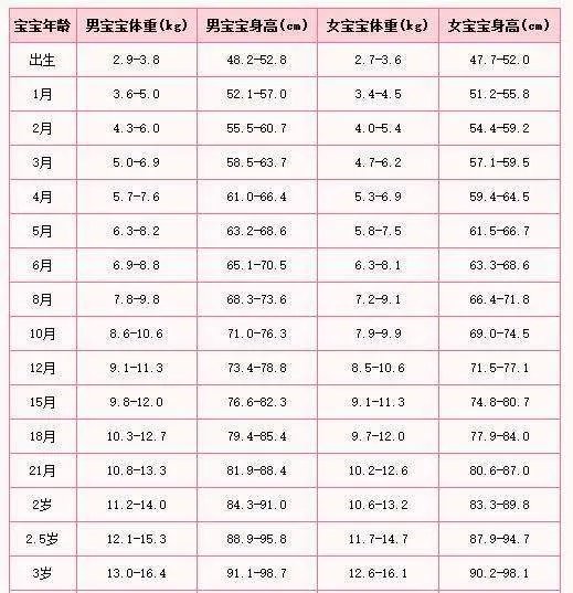 5周岁女孩身高体重标准值 2020年儿童标准身高对照表