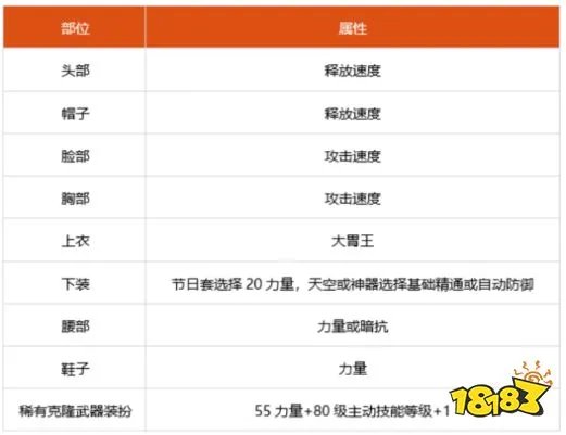 dnf100级龙神细节怎么打造 2022龙神完美打造攻略