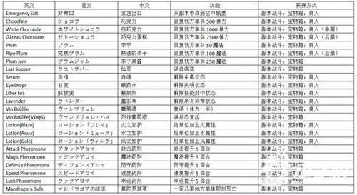 《混沌之戒2》图文最全攻略之装备物品篇 详解怎么玩