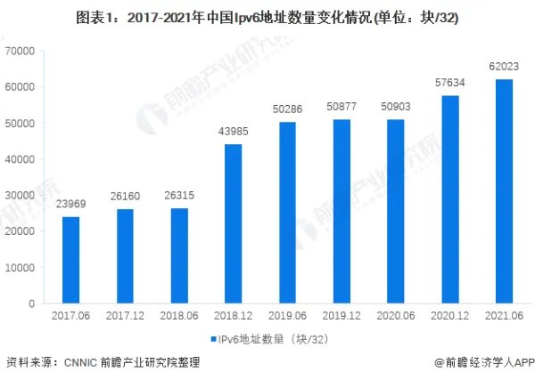 互联网的发展？