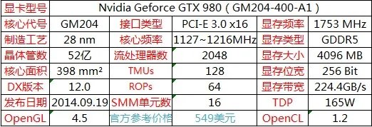 2014年9月19日英伟达发布GeForce GTX 980
