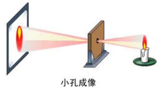 小孔成像原理