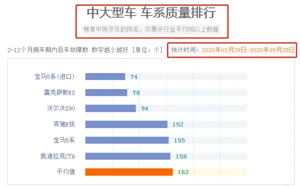 官宣！中大型车质量最新排行榜：雷克萨斯ES丢冠，奔驰E级前五！