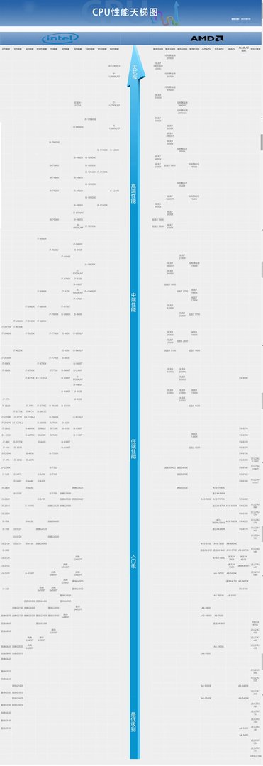 显卡排行榜天梯图2022年6月（性能对比，一定要看过来）