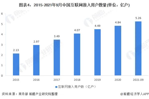 互联网的发展？