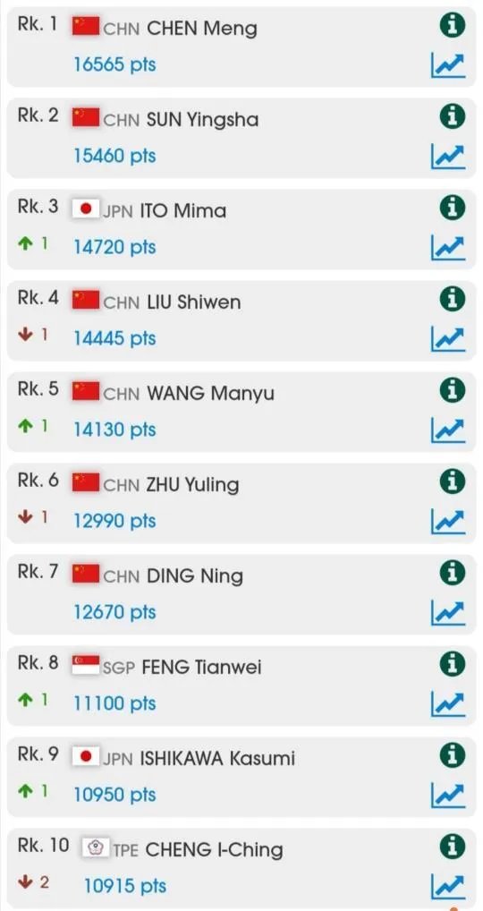 刘诗雯有世乒赛和世界杯冠军，为何世界排名不如陈梦孙颖莎？