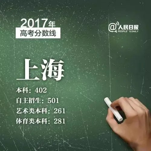 2017年各省高考录取分数线分别是多少？