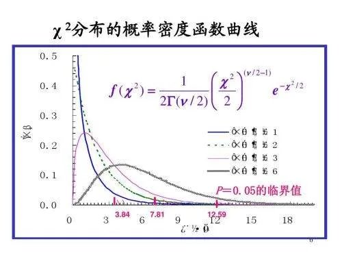 参数检验非参数检验的区别与联系