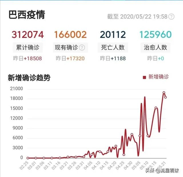 巴西疫情全面爆发，单日新增直逼美国，对此你怎么看？