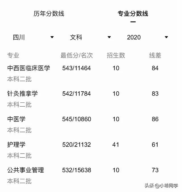 重庆医科大学分数线2020四川？