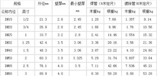 钢管型号规格有哪些 市面上有几种钢管