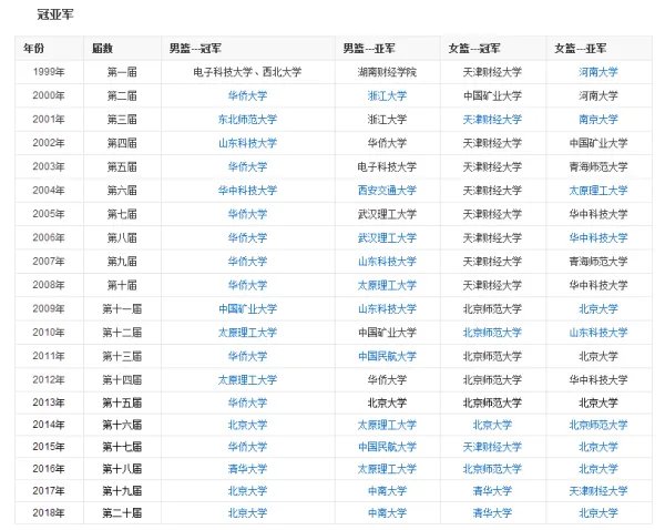 历届cuba冠军是哪些