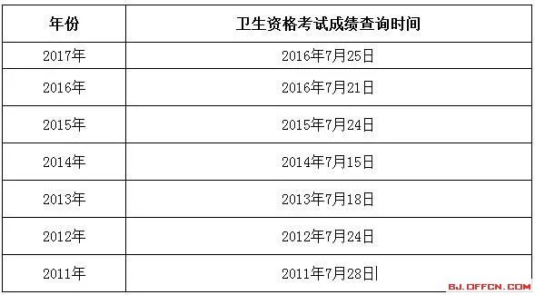 2018年护师等卫生资格考试成绩查询时间