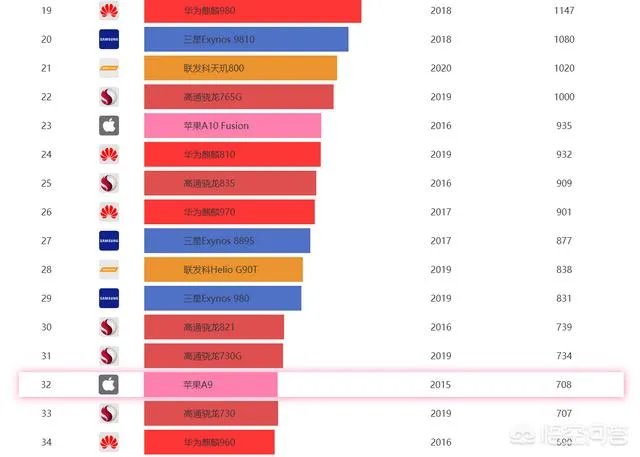 苹果a9相当于骁龙多少?有何依据?