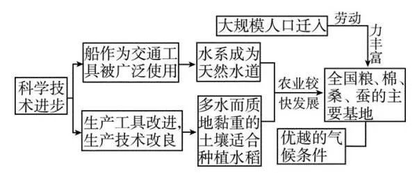 区域不同发展阶段中地理环境的影响: