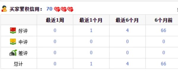 淘宝买家信用怎么累计？