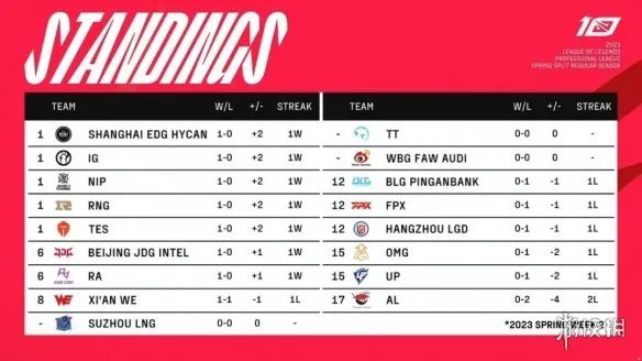 2023lpl春季赛排名积分榜1月17日 lpl春季赛排名情况1.17