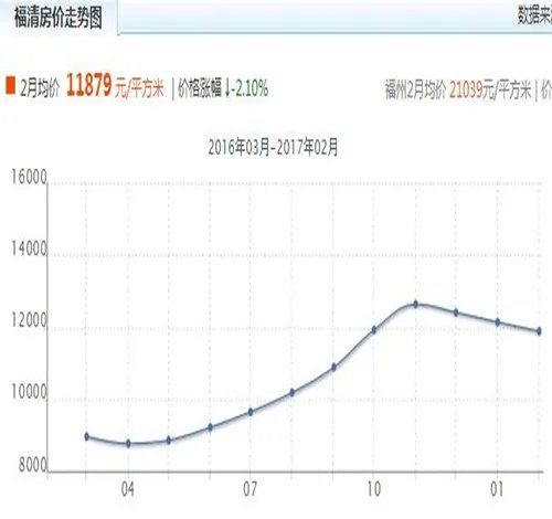 2017福清房价走势图 为什么同小区房价高低差距这么大