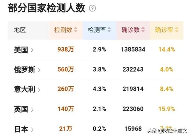 不觉得俄罗斯疫情过于快速吗？你是否觉得这其中有些诡异？