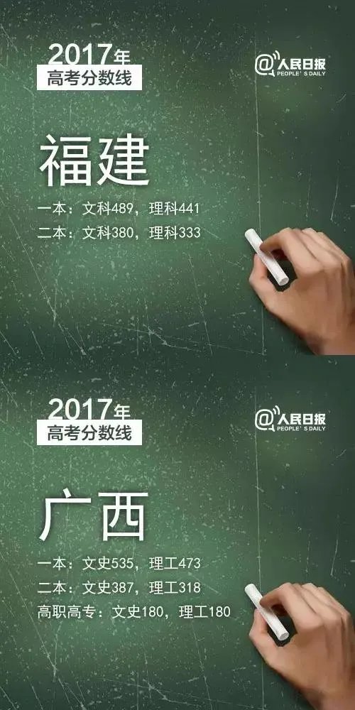 2017年各省高考录取分数线分别是多少？