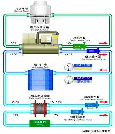 中央空调的冰蓄冷系统