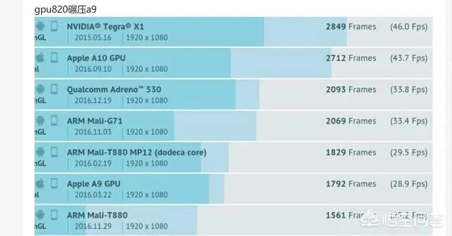 苹果a9相当于骁龙多少?有何依据?