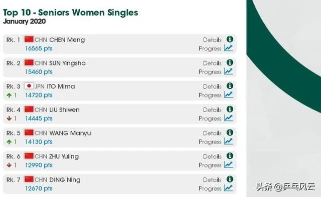刘诗雯有世乒赛和世界杯冠军，为何世界排名不如陈梦孙颖莎？