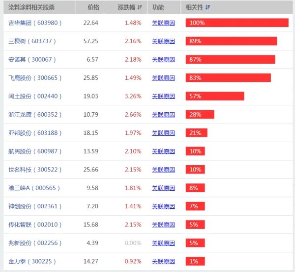 染料涨价趋势确立 染料概念股龙头股有哪些