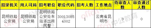 2020国家公务员报名人数统计：云南考区1.9万余人过审 最热职位竞争636:1【21日16时】