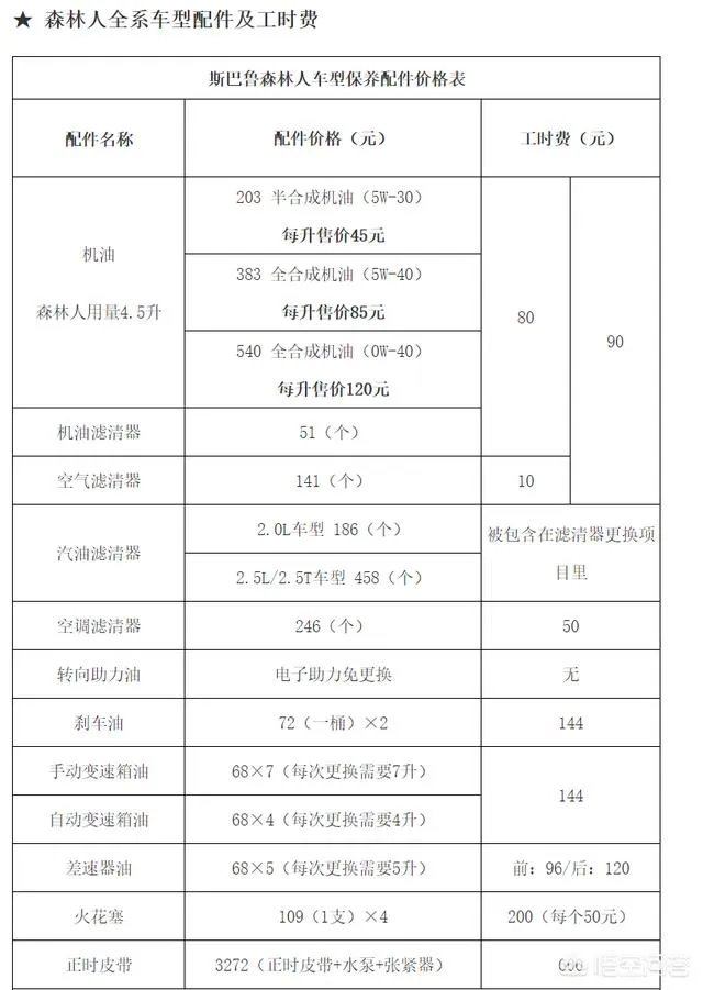 森林人保养费用真的很高吗?